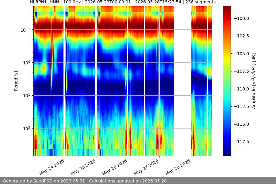 spectrogram week