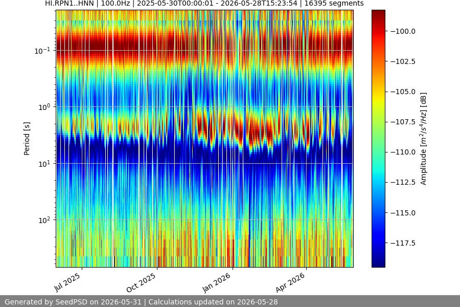 spectrogram year