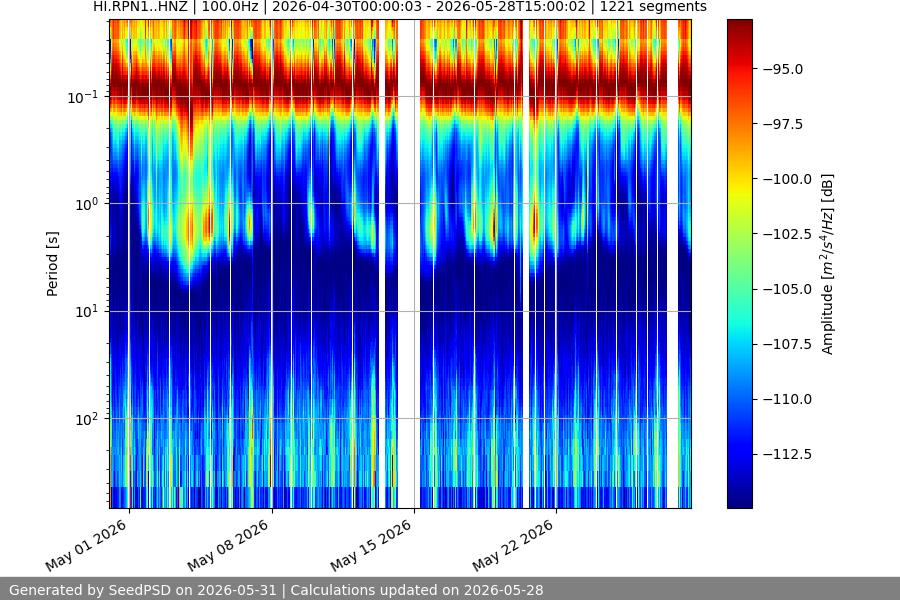 spectrogram month