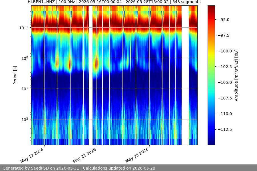 spectrogram two_weeks