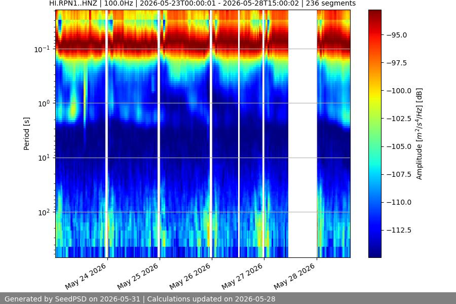 spectrogram week