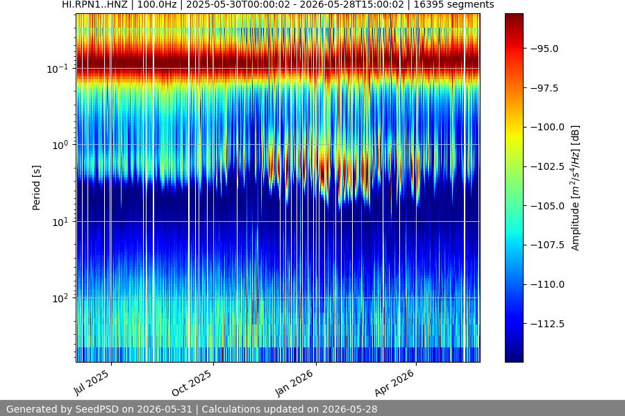 spectrogram year