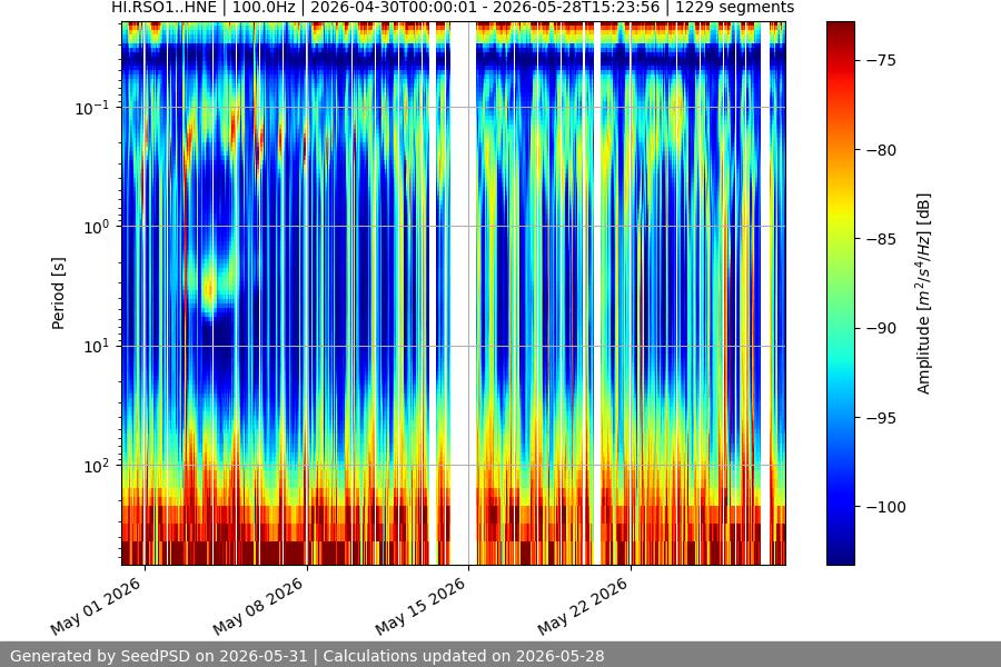 spectrogram month