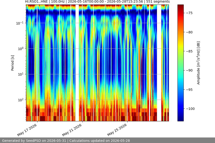 spectrogram two_weeks