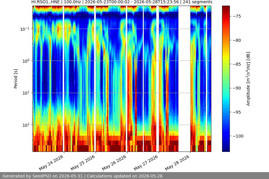 spectrogram week