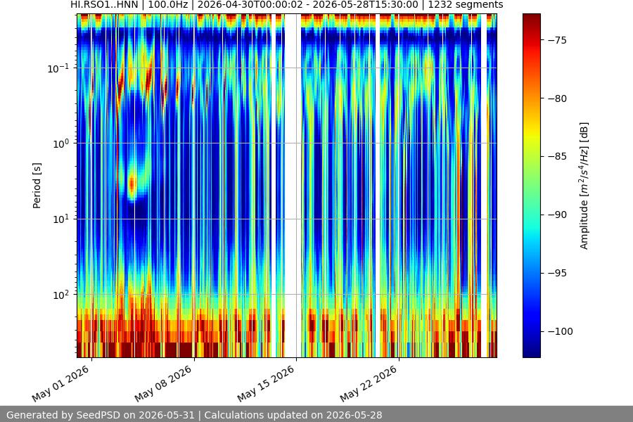 spectrogram month