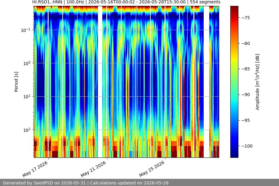 spectrogram two_weeks