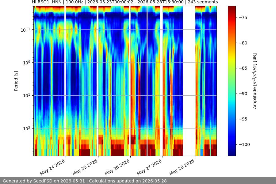 spectrogram week