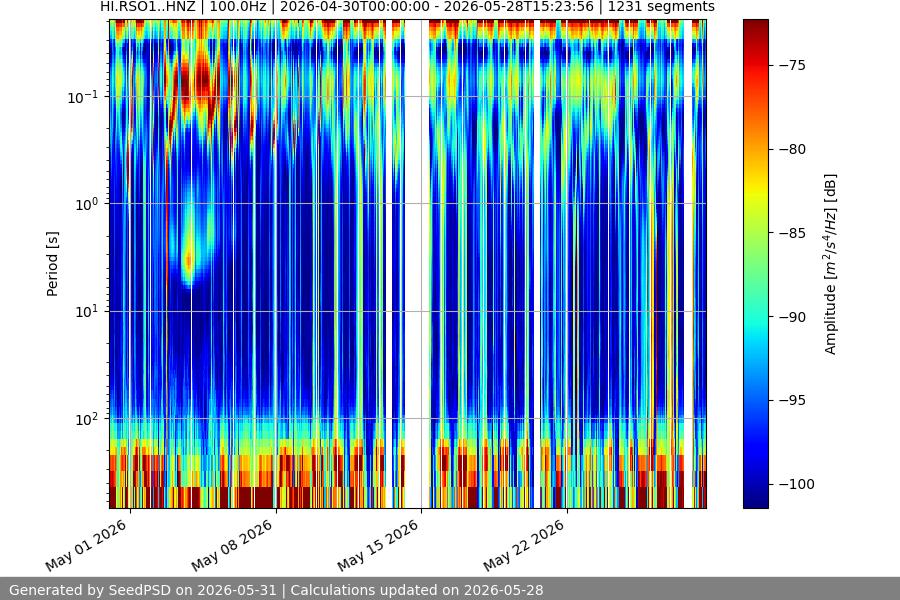 spectrogram month