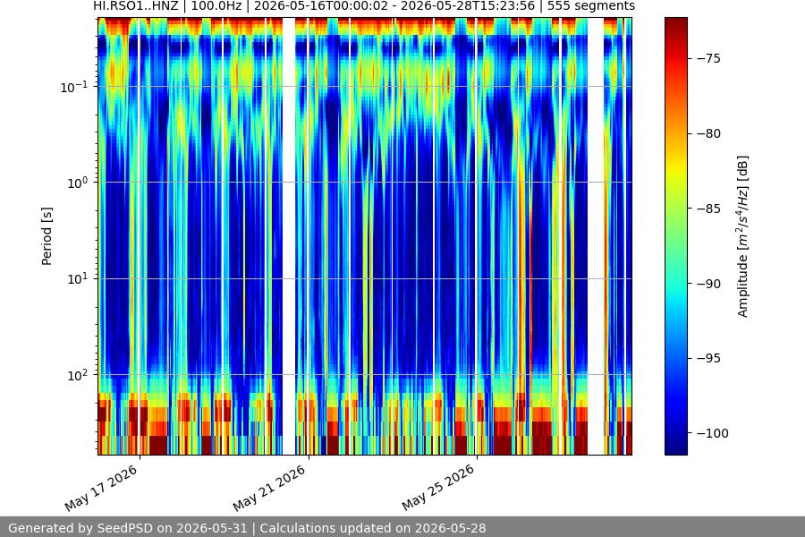 spectrogram two_weeks