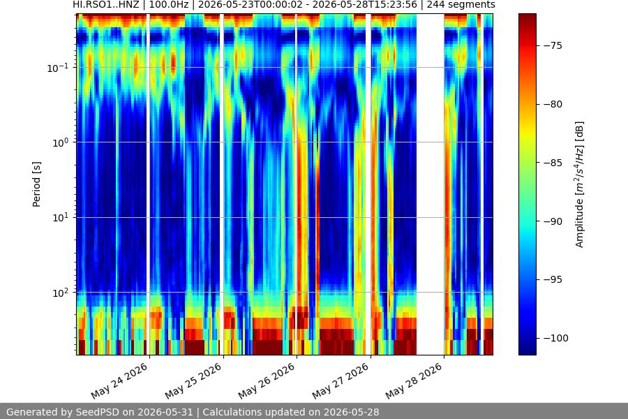 spectrogram week
