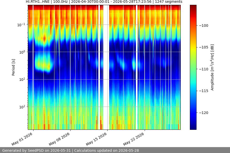 spectrogram month