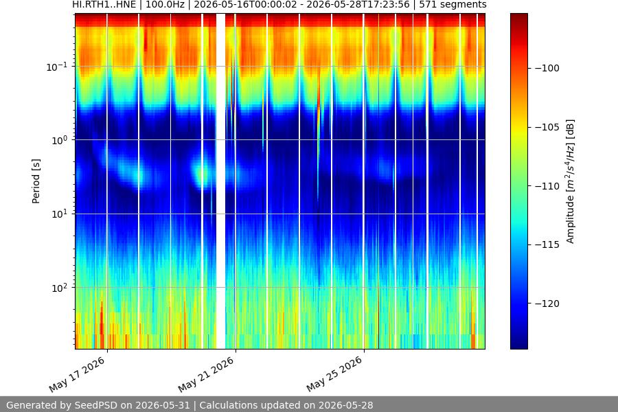 spectrogram two_weeks
