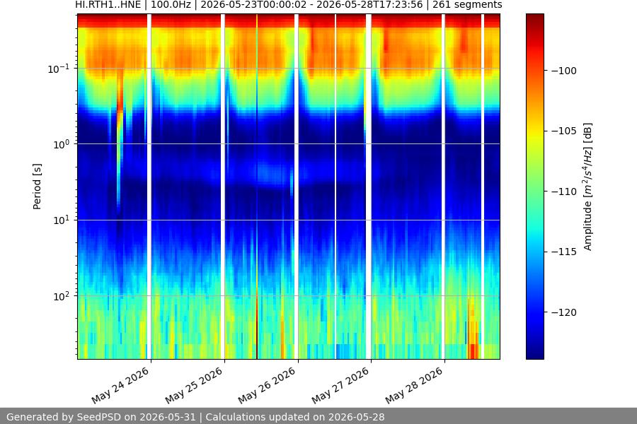 spectrogram week