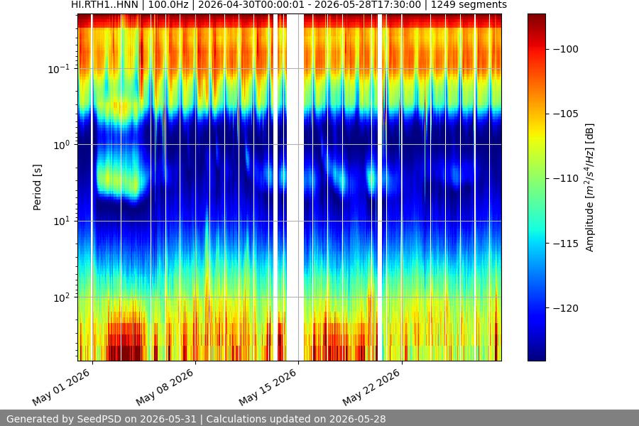 spectrogram month