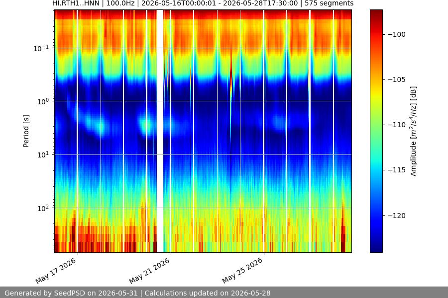 spectrogram two_weeks