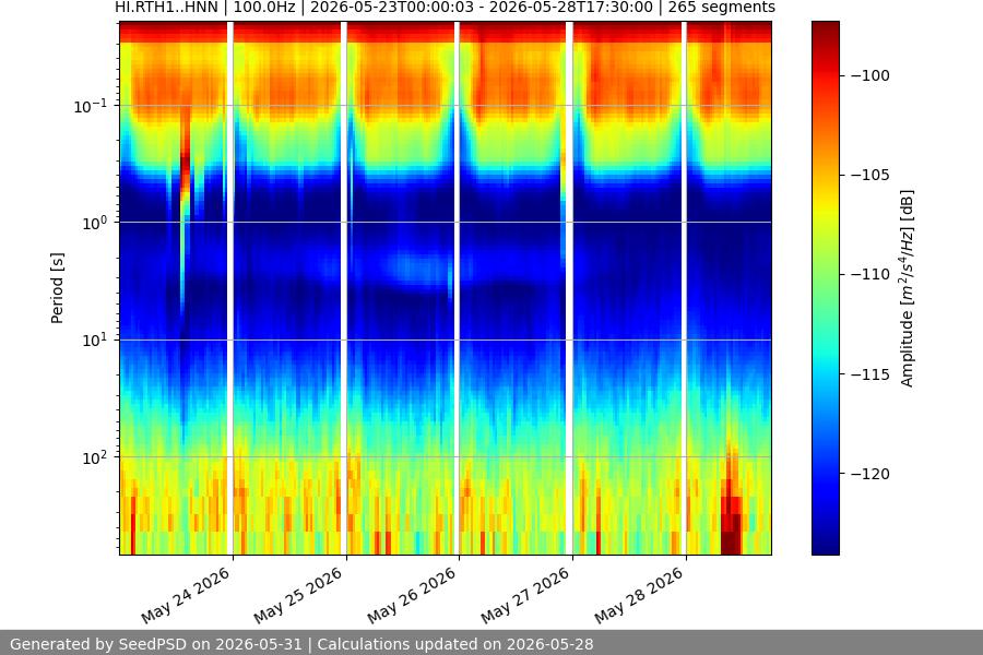 spectrogram week