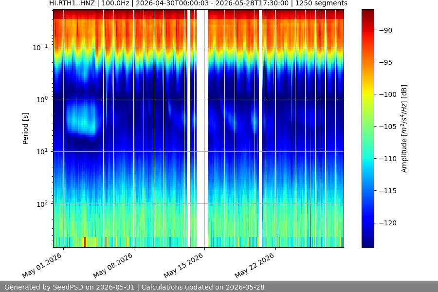 spectrogram month
