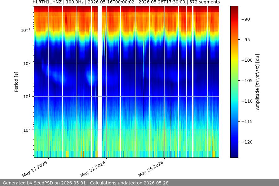 spectrogram two_weeks