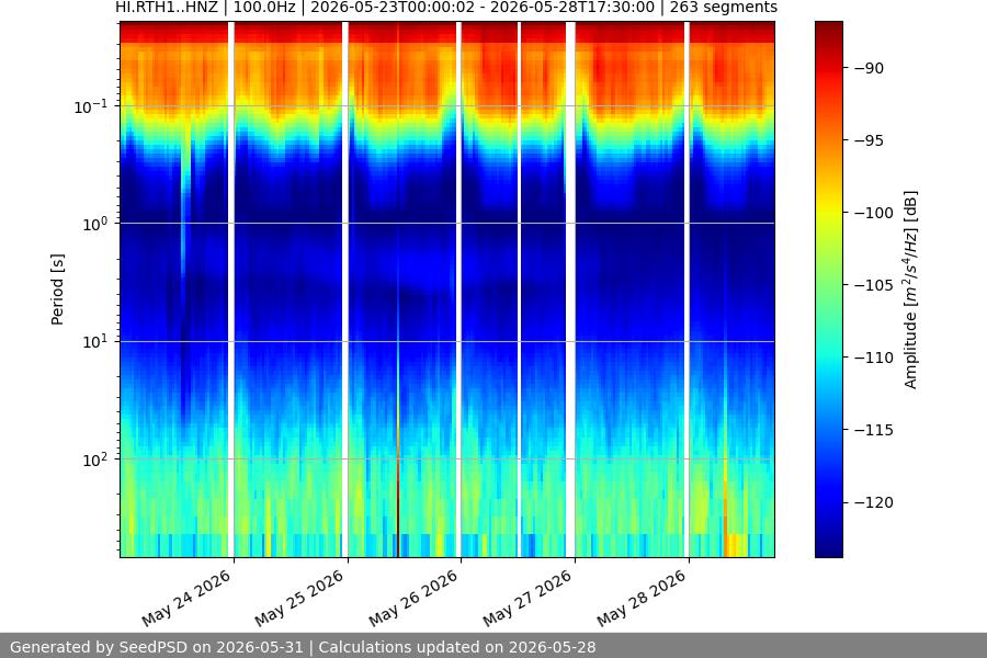 spectrogram week