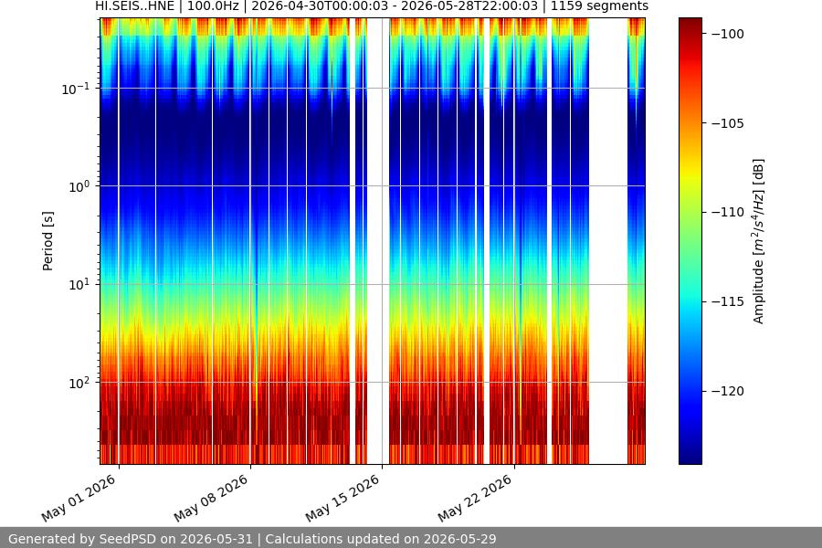 spectrogram month