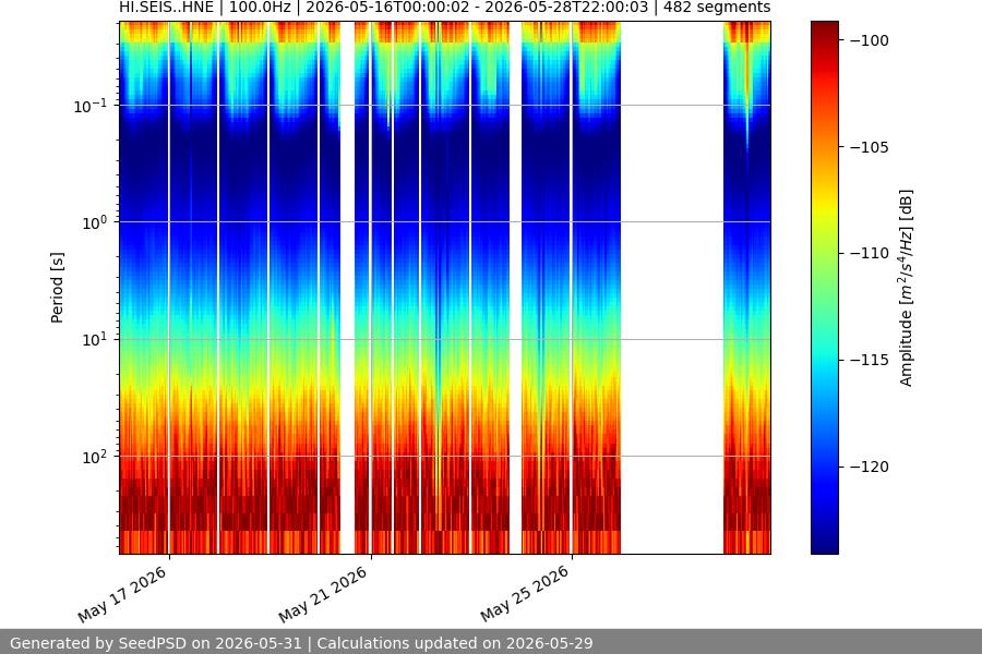 spectrogram two_weeks