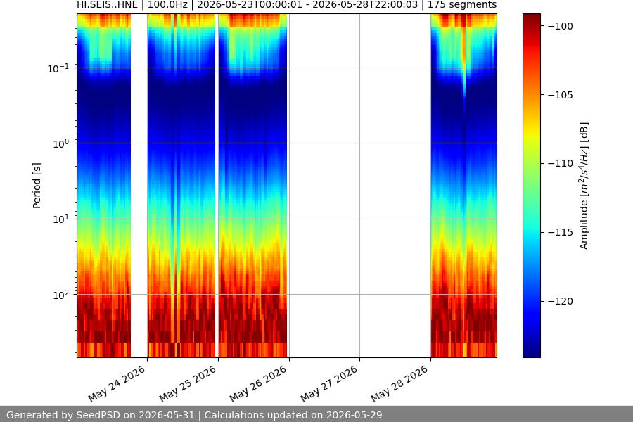 spectrogram week