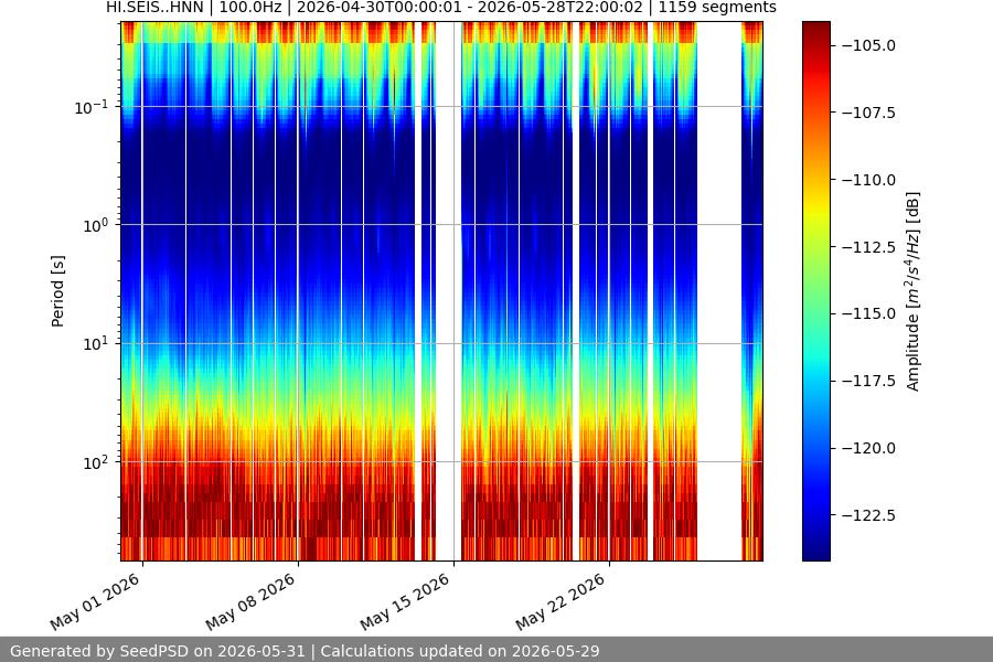 spectrogram month