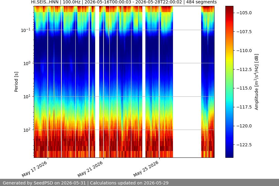 spectrogram two_weeks