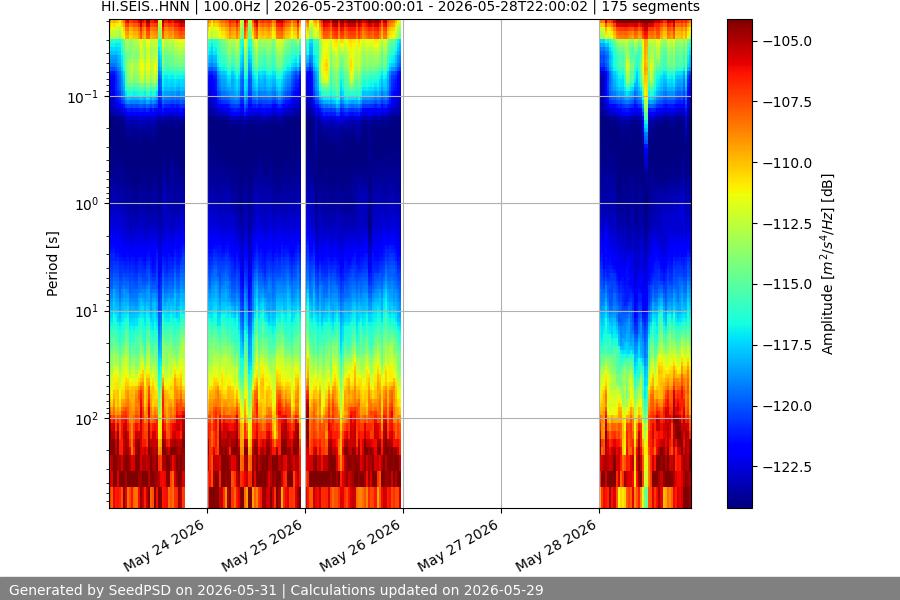 spectrogram week