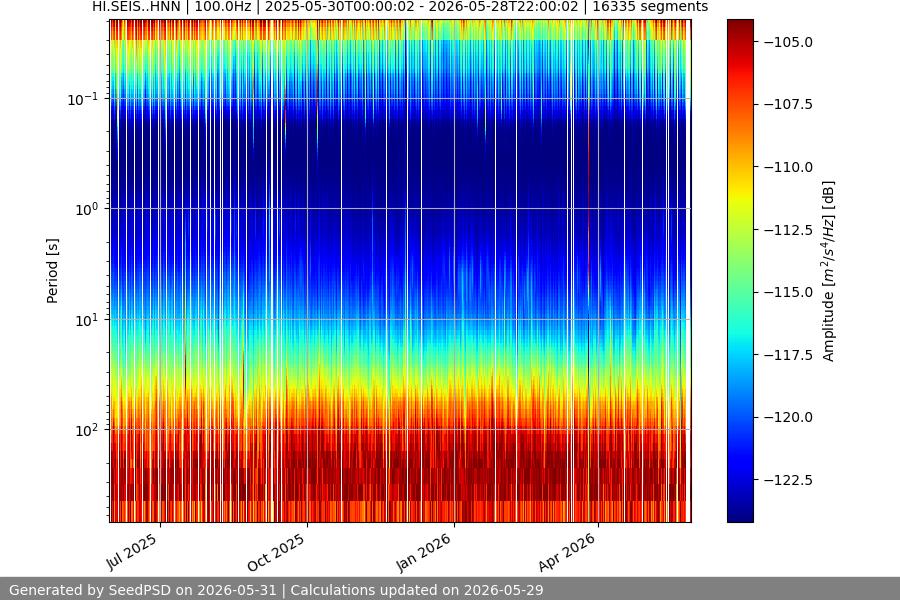 spectrogram year