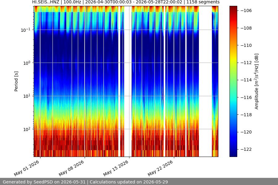 spectrogram month