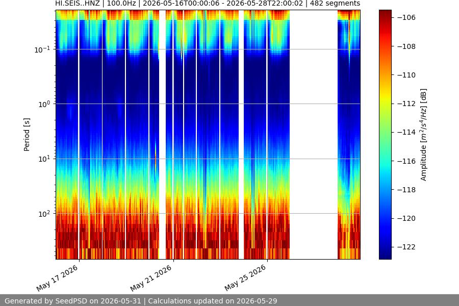 spectrogram two_weeks