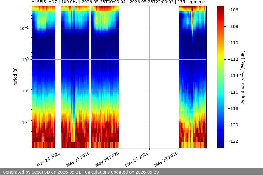 spectrogram week