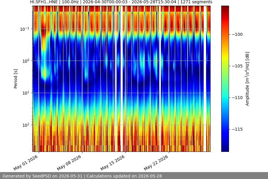 spectrogram month