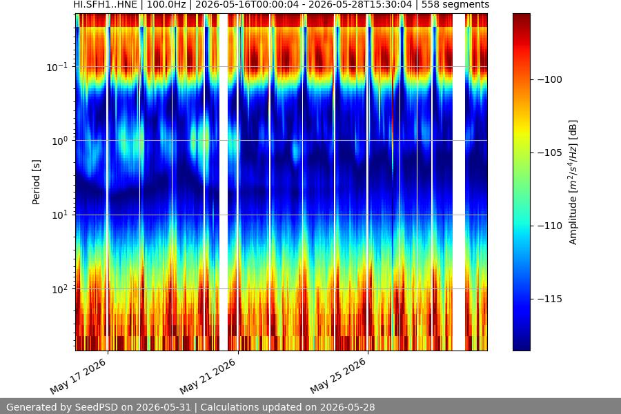 spectrogram two_weeks