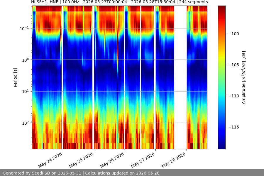 spectrogram week