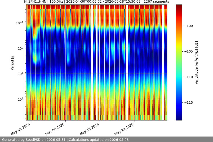 spectrogram month