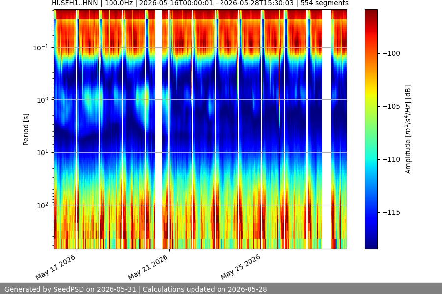 spectrogram two_weeks
