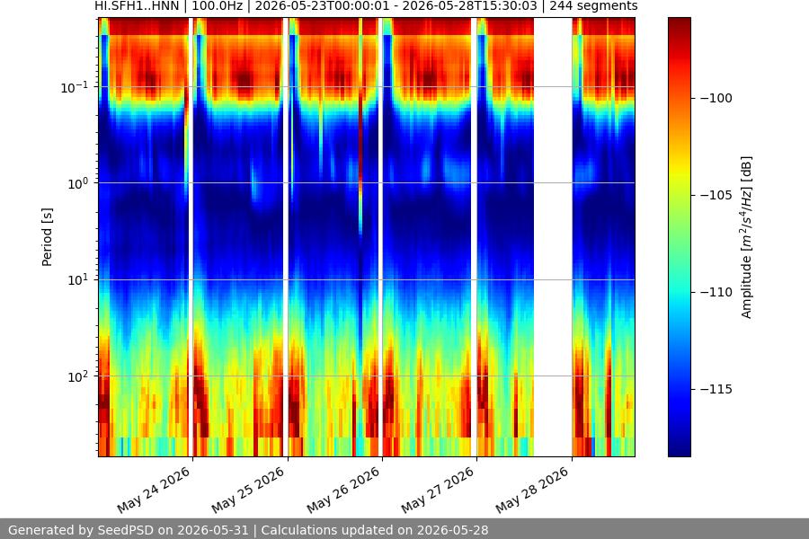 spectrogram week