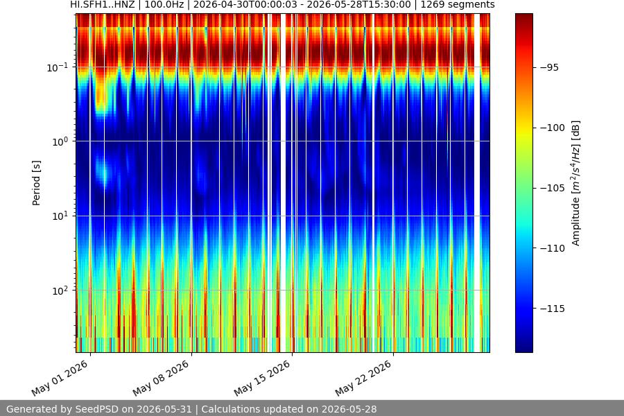 spectrogram month