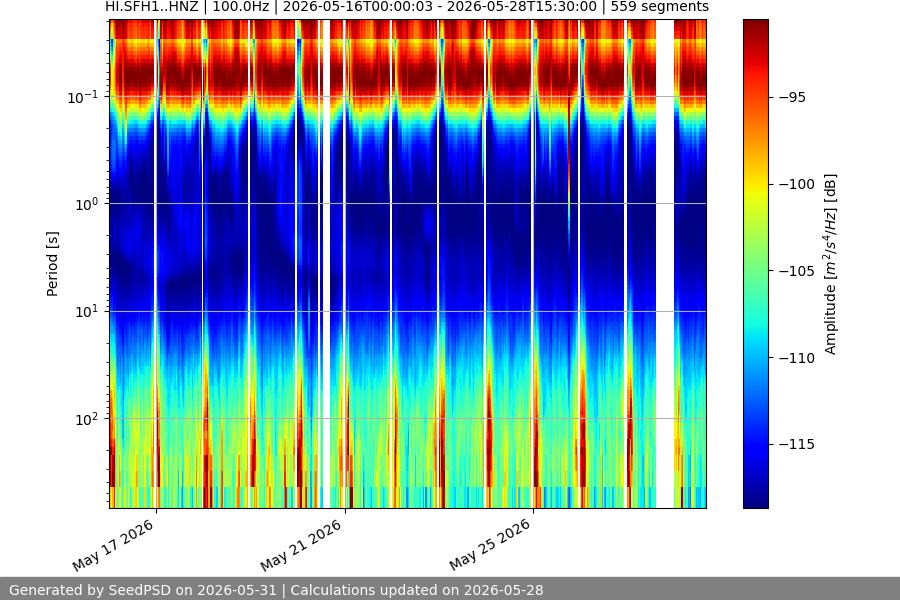 spectrogram two_weeks