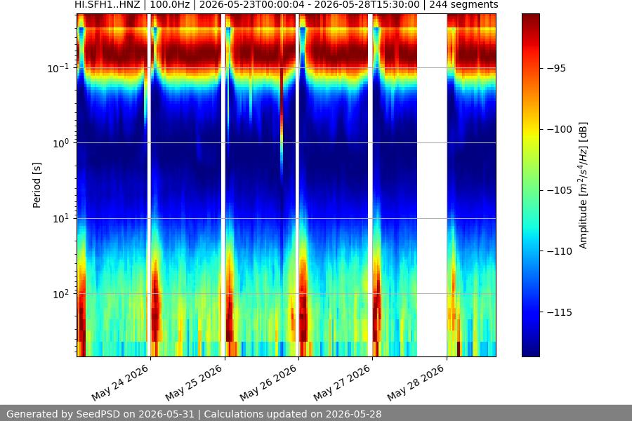 spectrogram week