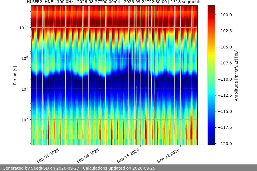 spectrogram month