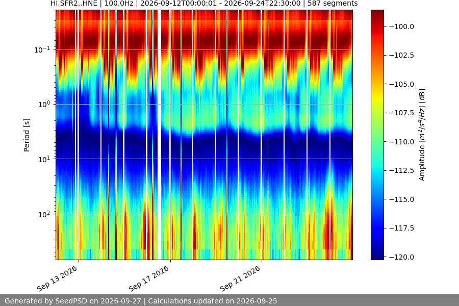 spectrogram two_weeks