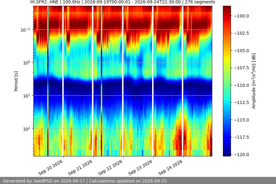 spectrogram week