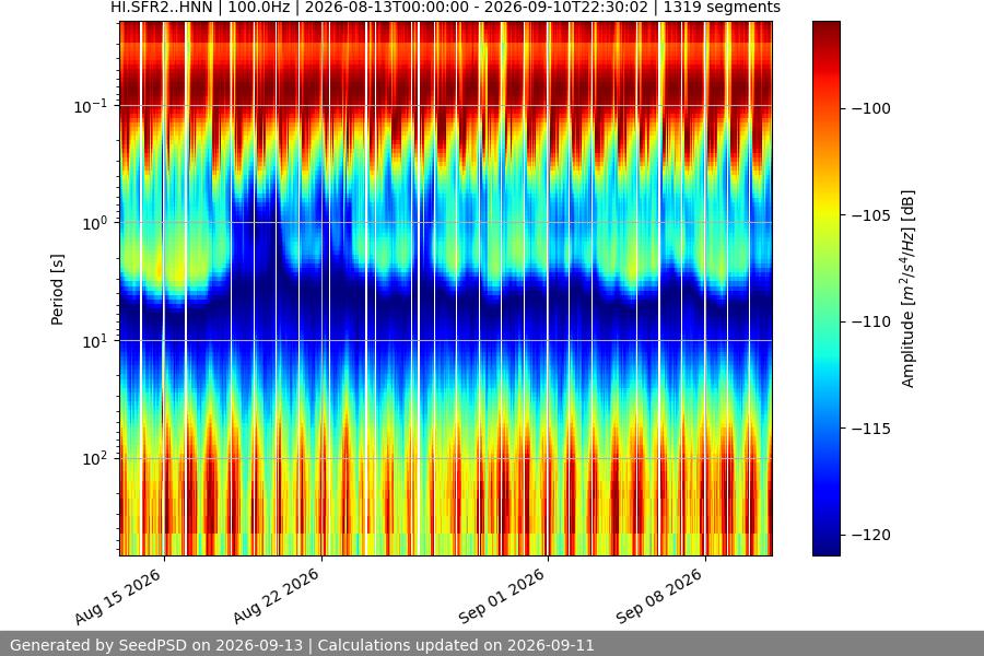 spectrogram month
