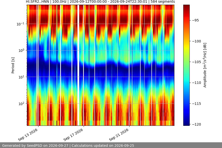 spectrogram two_weeks