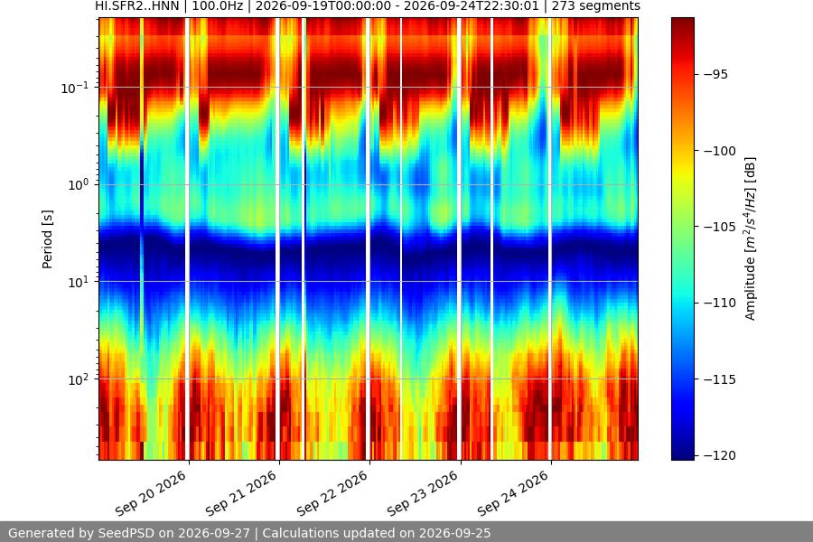spectrogram week