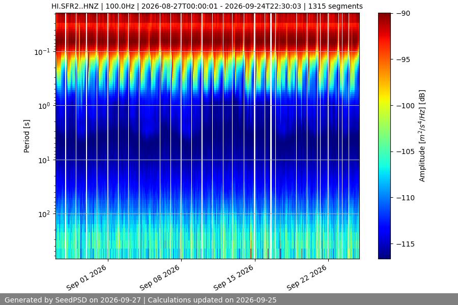 spectrogram month